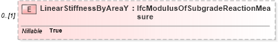 XSD Diagram of LinearStiffnessByAreaY in schema ifc2x2_final_xsd (National Information Exchange Model (NEIM))