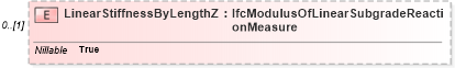 XSD Diagram of LinearStiffnessByLengthZ in schema ifc2x2_final_xsd (National Information Exchange Model (NEIM))