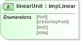 XSD Diagram of linearUnit in schema landxml-1_1_xsd (National Information Exchange Model (NEIM))