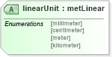 XSD Diagram of linearUnit in schema landxml-1_1_xsd (National Information Exchange Model (NEIM))
