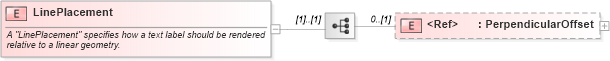XSD Diagram of LinePlacement in schema sld_xsd (National Information Exchange Model (NEIM))