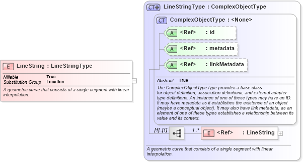 XSD Diagram of LineString in schema geospatial_xsd (National Information Exchange Model (NEIM))