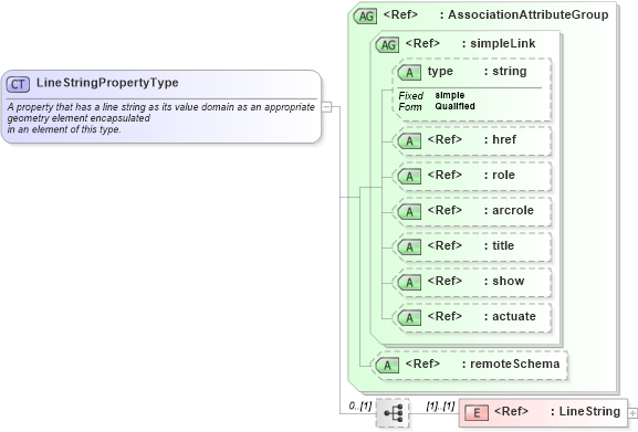 XSD Diagram of LineStringPropertyType in schema ols_xsd (National Information Exchange Model (NEIM))
