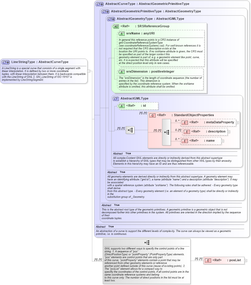 XSD Diagram of LineStringType in schema gml_xsd (National Information Exchange Model (NEIM))