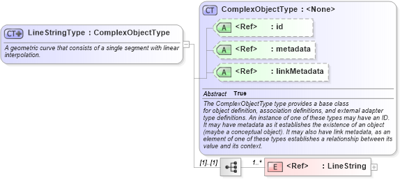XSD Diagram of LineStringType in schema geospatial_xsd (National Information Exchange Model (NEIM))