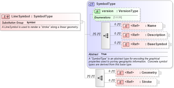 XSD Diagram of LineSymbol in schema sld_xsd (National Information Exchange Model (NEIM))