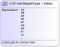 XSD Diagram of LISCodeSimpleType in schema fbi_xsd (National Information Exchange Model (NEIM))