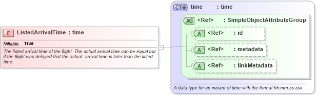 XSD Diagram of ListedArrivalTime in schema infrastructureprotection_xsd (National Information Exchange Model (NEIM))