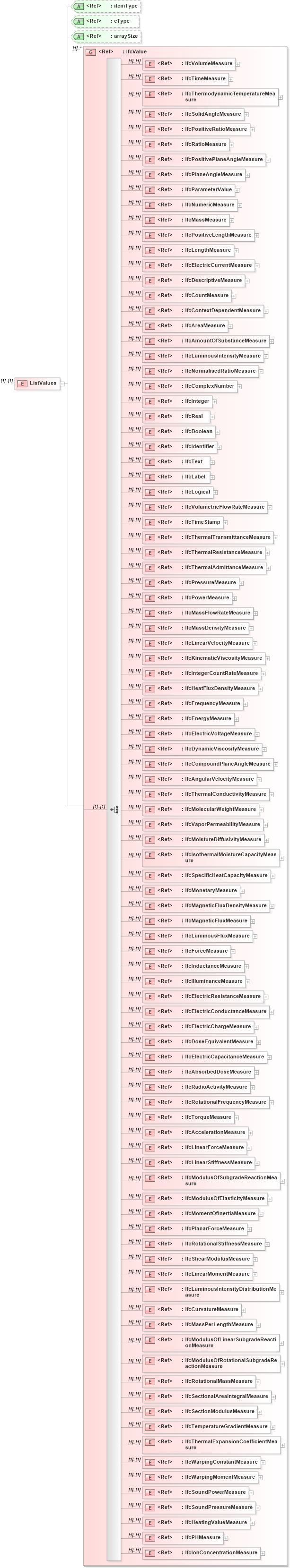 XSD Diagram of ListValues in schema ifc2x2_final_xsd (National Information Exchange Model (NEIM))