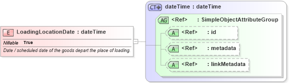 XSD Diagram of LoadingLocationDate in schema internationaltrade_xsd (National Information Exchange Model (NEIM))