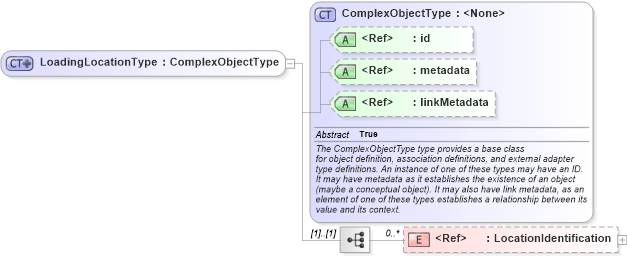 XSD Diagram of LoadingLocationType in schema internationaltrade_xsd (National Information Exchange Model (NEIM))