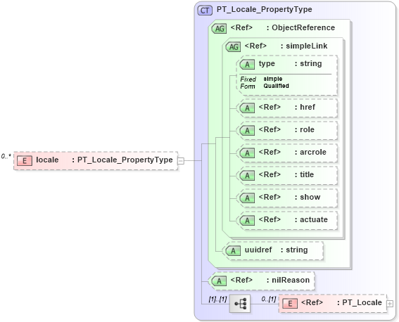 XSD Diagram of locale in schema metadataentity_xsd (National Information Exchange Model (NEIM))