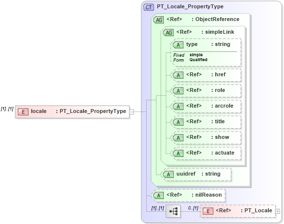 XSD Diagram of locale in schema uomitem_xsd (National Information Exchange Model (NEIM))