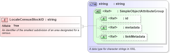 XSD Diagram of LocaleCensusBlockID in schema niem-core_xsd (National Information Exchange Model (NEIM))