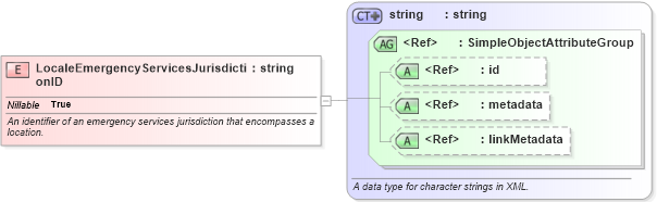 XSD Diagram of LocaleEmergencyServicesJurisdictionID in schema niem-core_xsd (National Information Exchange Model (NEIM))