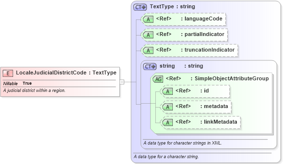 XSD Diagram of LocaleJudicialDistrictCode in schema niem-core_xsd (National Information Exchange Model (NEIM))