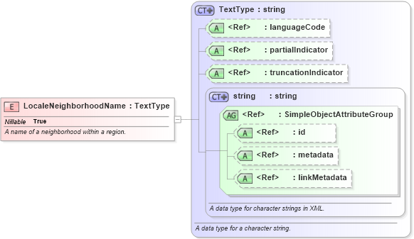 XSD Diagram of LocaleNeighborhoodName in schema niem-core_xsd (National Information Exchange Model (NEIM))