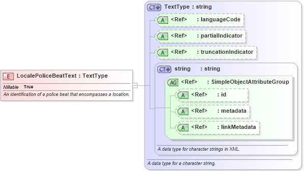 XSD Diagram of LocalePoliceBeatText in schema niem-core_xsd (National Information Exchange Model (NEIM))