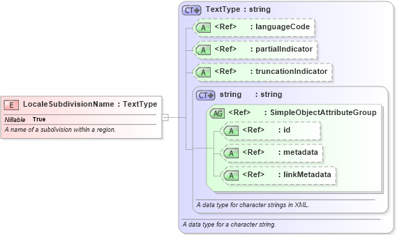 XSD Diagram of LocaleSubdivisionName in schema niem-core_xsd (National Information Exchange Model (NEIM))