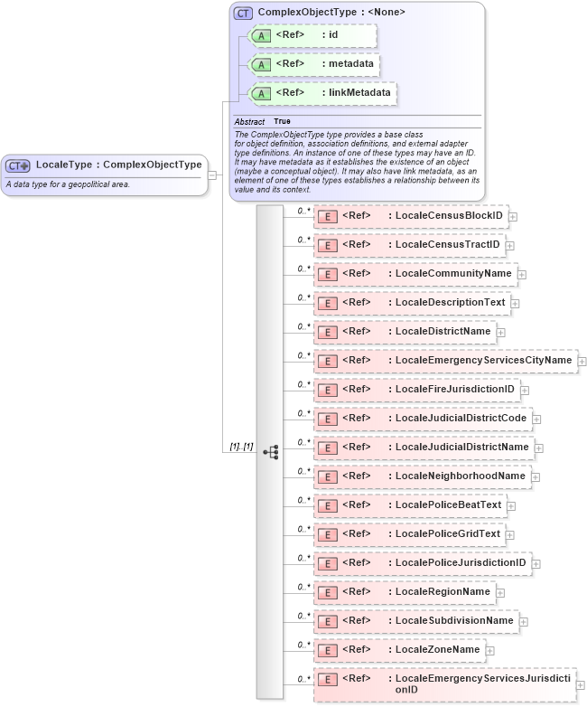 XSD Diagram of LocaleType in schema niem-core_xsd (National Information Exchange Model (NEIM))