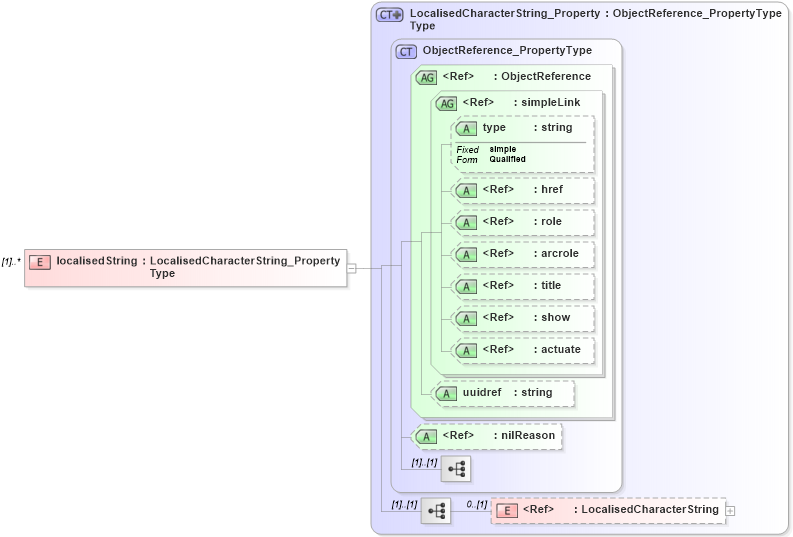 XSD Diagram of localisedString in schema freetext_xsd (National Information Exchange Model (NEIM))