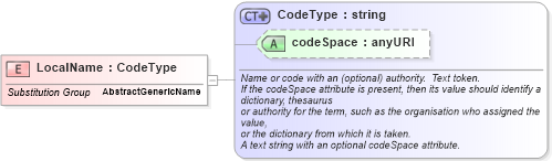 XSD Diagram of LocalName in schema basictypes_xsd (National Information Exchange Model (NEIM))