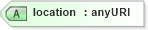 XSD Diagram of location in schema landxml-1_1_xsd (National Information Exchange Model (NEIM))