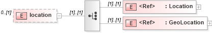 XSD Diagram of location in schema positiondata_xsd (National Information Exchange Model (NEIM))