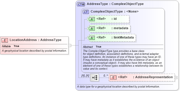 XSD Diagram of LocationAddress in schema niem-core_xsd (National Information Exchange Model (NEIM))