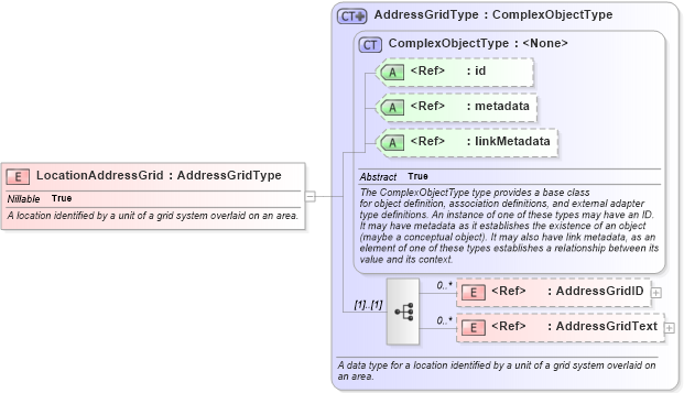 XSD Diagram of LocationAddressGrid in schema niem-core_xsd (National Information Exchange Model (NEIM))