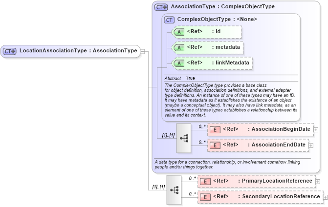 XSD Diagram of LocationAssociationType in schema screening_xsd (National Information Exchange Model (NEIM))