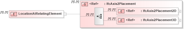 XSD Diagram of LocationAtRelatingElement in schema ifc2x2_final_xsd (National Information Exchange Model (NEIM))