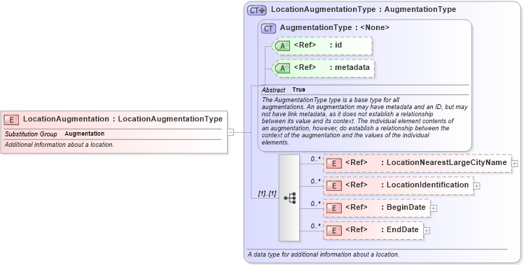 XSD Diagram of LocationAugmentation in schema immigration_xsd (National Information Exchange Model (NEIM))