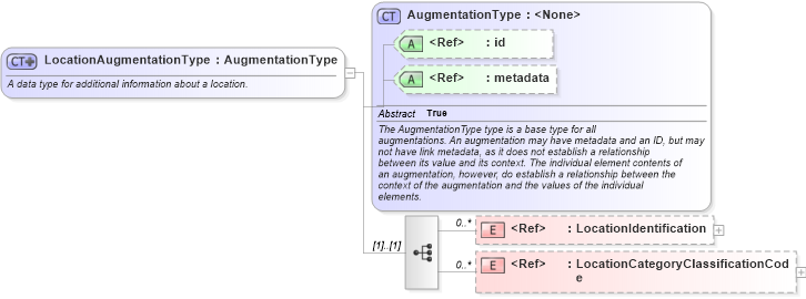 XSD Diagram of LocationAugmentationType in schema screening_xsd (National Information Exchange Model (NEIM))