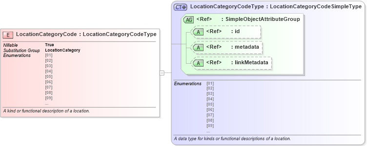 XSD Diagram of LocationCategoryCode in schema niem-core_xsd (National Information Exchange Model (NEIM))