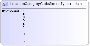 XSD Diagram of LocationCategoryCodeSimpleType in schema screening_xsd (National Information Exchange Model (NEIM))