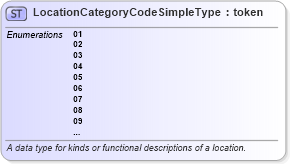 XSD Diagram of LocationCategoryCodeSimpleType in schema fbi_xsd (National Information Exchange Model (NEIM))