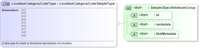 XSD Diagram of LocationCategoryCodeType in schema fbi_xsd (National Information Exchange Model (NEIM))