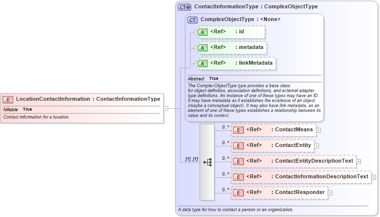 XSD Diagram of LocationContactInformation in schema niem-core_xsd (National Information Exchange Model (NEIM))