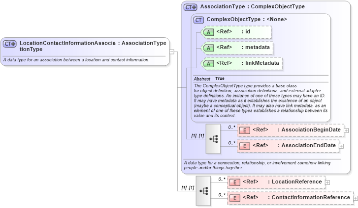 XSD Diagram of LocationContactInformationAssociationType in schema niem-core_xsd (National Information Exchange Model (NEIM))