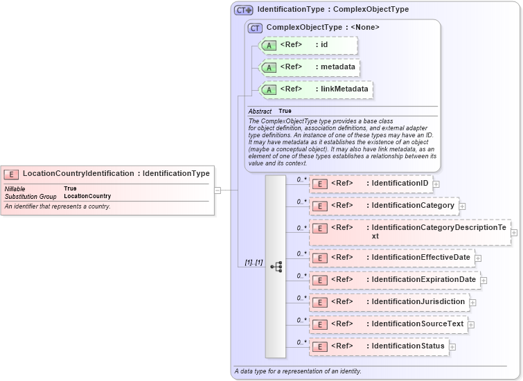 XSD Diagram of LocationCountryIdentification in schema screening_xsd (National Information Exchange Model (NEIM))