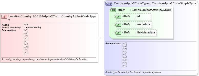 XSD Diagram of LocationCountryISO3166Alpha2Code in schema niem-core_xsd (National Information Exchange Model (NEIM))