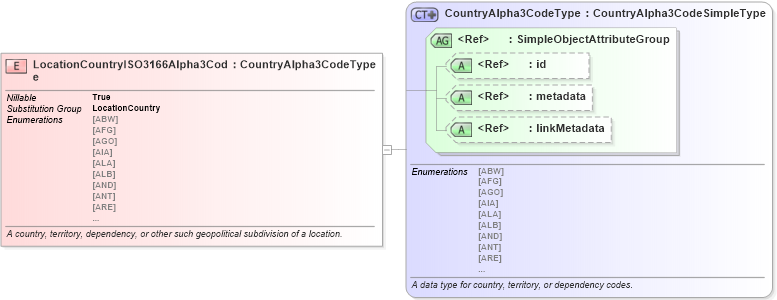 XSD Diagram of LocationCountryISO3166Alpha3Code in schema niem-core_xsd (National Information Exchange Model (NEIM))