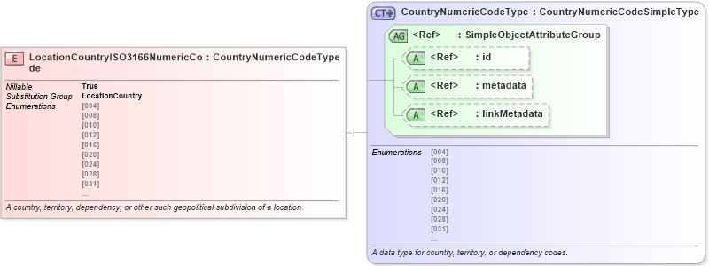 XSD Diagram of LocationCountryISO3166NumericCode in schema niem-core_xsd (National Information Exchange Model (NEIM))