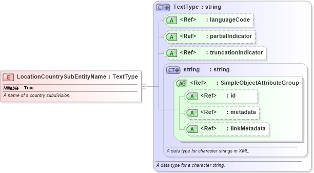 XSD Diagram of LocationCountrySubEntityName in schema internationaltrade_xsd (National Information Exchange Model (NEIM))