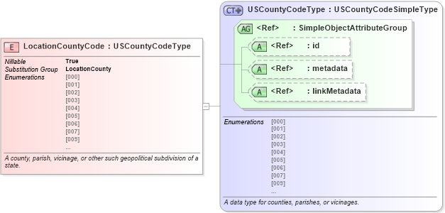 XSD Diagram of LocationCountyCode in schema niem-core_xsd (National Information Exchange Model (NEIM))