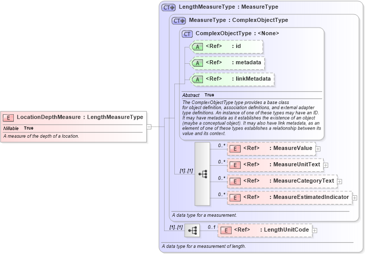 XSD Diagram of LocationDepthMeasure in schema niem-core_xsd (National Information Exchange Model (NEIM))