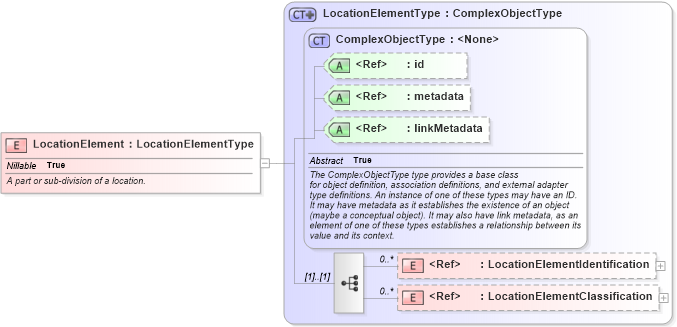 XSD Diagram of LocationElement in schema screening_xsd (National Information Exchange Model (NEIM))