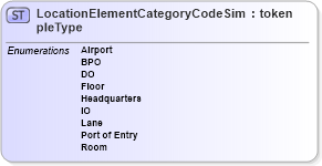 XSD Diagram of LocationElementCategoryCodeSimpleType in schema screening_xsd (National Information Exchange Model (NEIM))