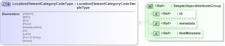 XSD Diagram of LocationElementCategoryCodeType in schema screening_xsd (National Information Exchange Model (NEIM))